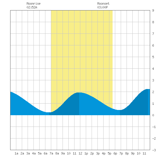 Johns Island tide chart for Tuesday, November 30, 2021