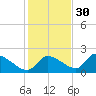 Johns Island tide chart for Tuesday, November 30, 2021