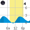 Johns Island tide chart for Thursday, November 4, 2021
