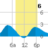 Johns Island tide chart for Saturday, November 6, 2021