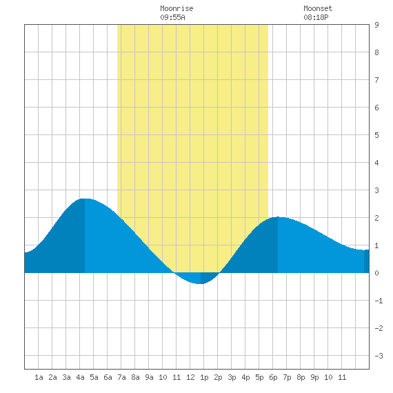 Johns Island tide chart for Sunday, November 7, 2021