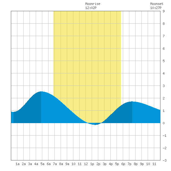 Johns Island tide chart for Tuesday, November 9, 2021