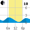 Johns Island tide chart for Friday, December 10, 2021