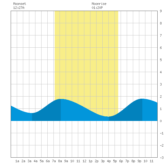 Johns Island tide chart for Saturday, December 11, 2021