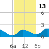 Johns Island tide chart for Monday, December 13, 2021