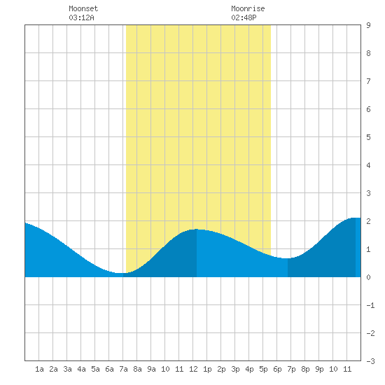 Johns Island tide chart for Tuesday, December 14, 2021