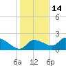 Johns Island tide chart for Tuesday, December 14, 2021