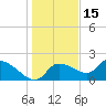 Johns Island tide chart for Wednesday, December 15, 2021