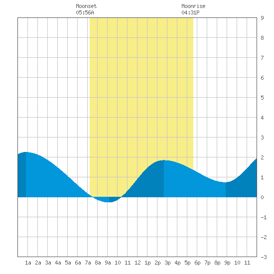 Johns Island tide chart for Friday, December 17, 2021
