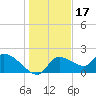 Johns Island tide chart for Friday, December 17, 2021