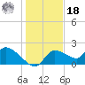 Johns Island tide chart for Saturday, December 18, 2021