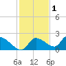 Johns Island tide chart for Wednesday, December 1, 2021