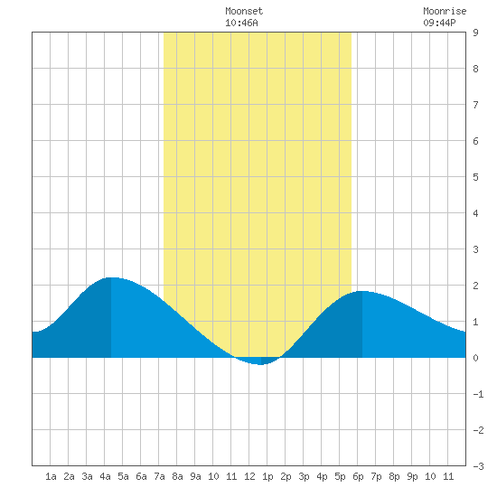 Johns Island tide chart for Thursday, December 23, 2021