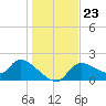 Johns Island tide chart for Thursday, December 23, 2021