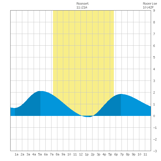 Johns Island tide chart for Friday, December 24, 2021
