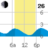 Johns Island tide chart for Sunday, December 26, 2021