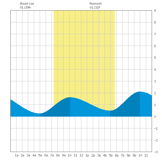 Johns Island tide chart for Tuesday, December 28, 2021