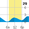 Johns Island tide chart for Wednesday, December 29, 2021