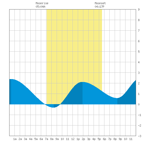 Johns Island tide chart for Thursday, December 2, 2021