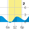 Johns Island tide chart for Thursday, December 2, 2021