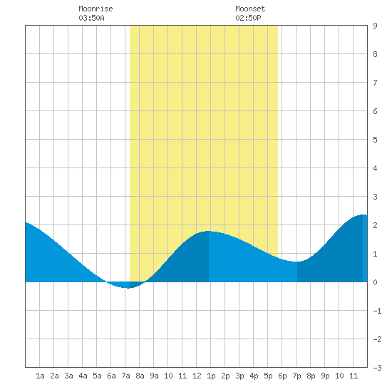 Johns Island tide chart for Thursday, December 30, 2021