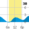 Johns Island tide chart for Thursday, December 30, 2021