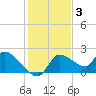 Johns Island tide chart for Friday, December 3, 2021