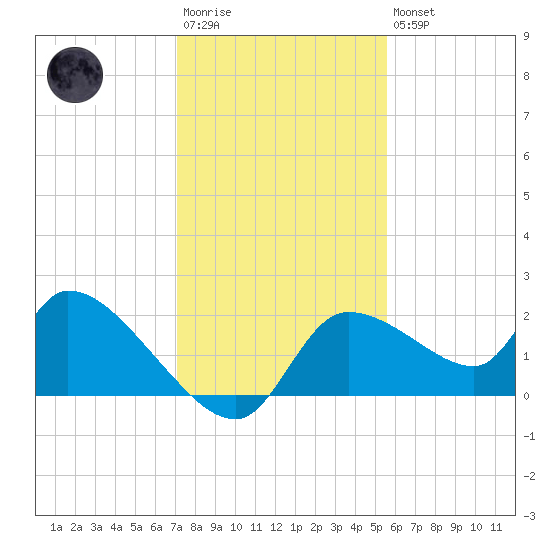 Johns Island tide chart for Saturday, December 4, 2021