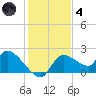 Johns Island tide chart for Saturday, December 4, 2021