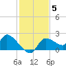 Johns Island tide chart for Sunday, December 5, 2021