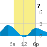 Johns Island tide chart for Tuesday, December 7, 2021