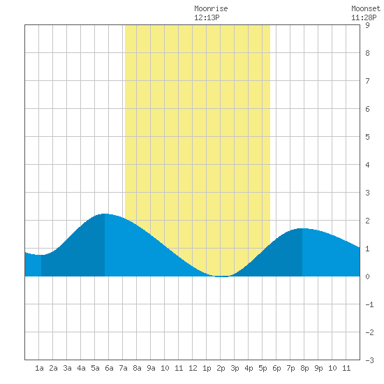 Johns Island tide chart for Thursday, December 9, 2021
