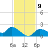 Johns Island tide chart for Thursday, December 9, 2021