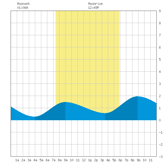 Johns Island tide chart for Monday, January 10, 2022