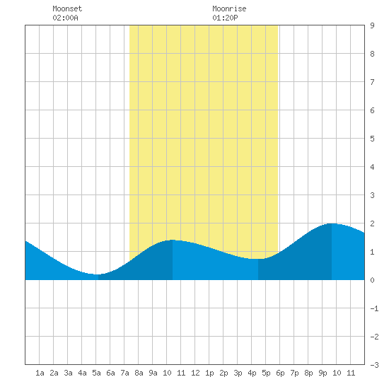 Johns Island tide chart for Tuesday, January 11, 2022