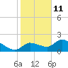 Johns Island tide chart for Tuesday, January 11, 2022