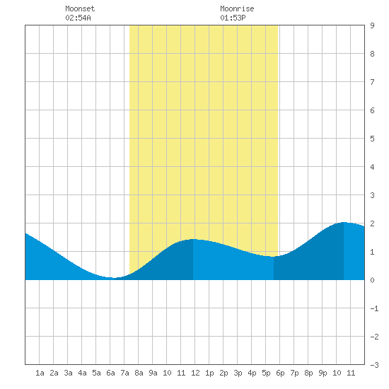 Johns Island tide chart for Wednesday, January 12, 2022