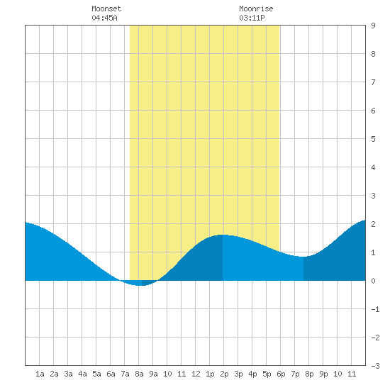 Johns Island tide chart for Friday, January 14, 2022