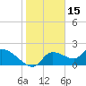 Johns Island tide chart for Saturday, January 15, 2022