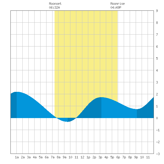 Johns Island tide chart for Sunday, January 16, 2022