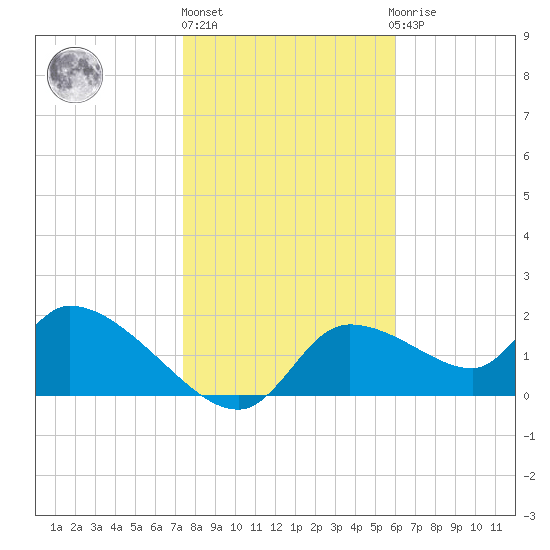 Johns Island tide chart for Monday, January 17, 2022