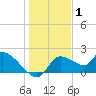 Johns Island tide chart for Saturday, January 1, 2022