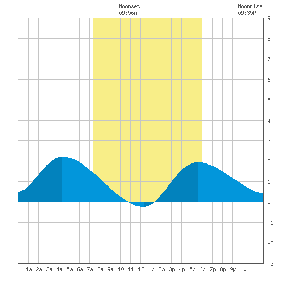 Johns Island tide chart for Friday, January 21, 2022