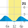 Johns Island tide chart for Friday, January 21, 2022