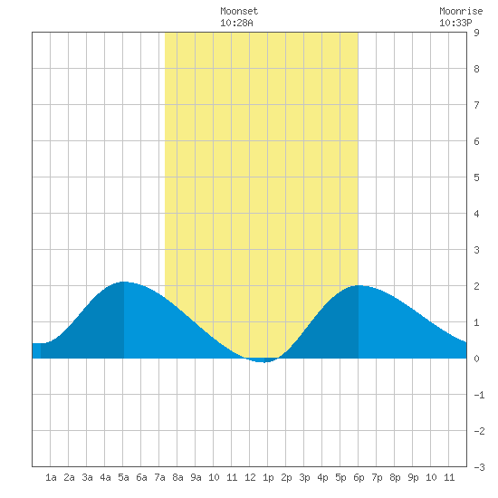 Johns Island tide chart for Saturday, January 22, 2022