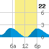 Johns Island tide chart for Saturday, January 22, 2022