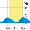 Johns Island tide chart for Sunday, January 23, 2022