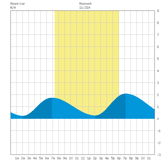 Johns Island tide chart for Monday, January 24, 2022