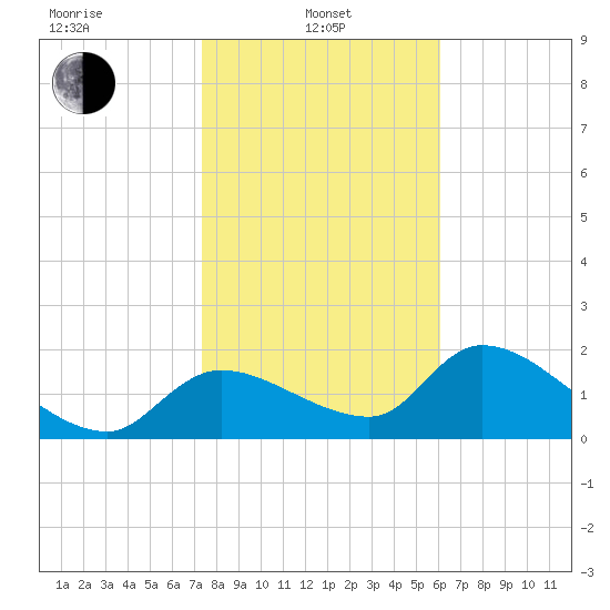 Johns Island tide chart for Tuesday, January 25, 2022