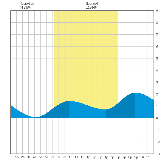 Johns Island tide chart for Wednesday, January 26, 2022